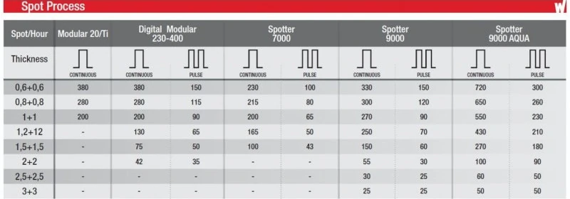 Dane techniczne - Zgrzewarka kleszczowa - Digital Modular